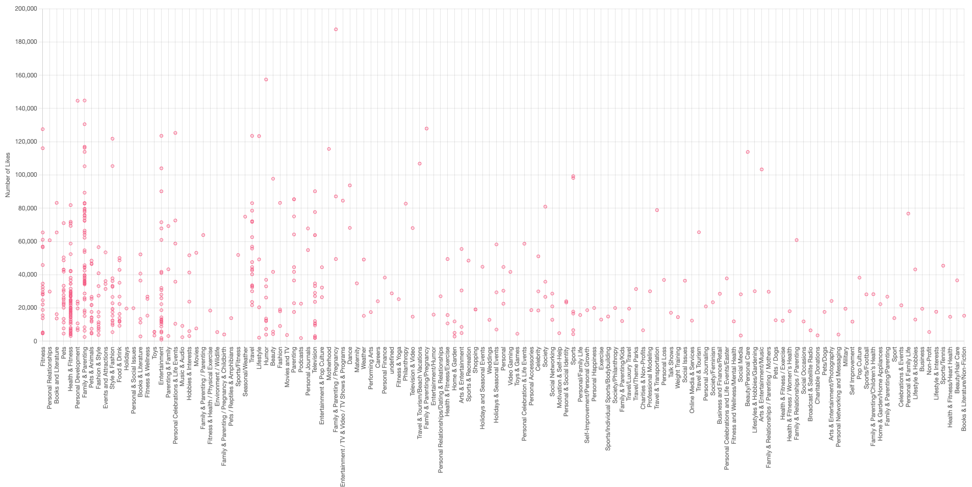 Using OpenAI to help classify Instagram Posts to understand audience engagement